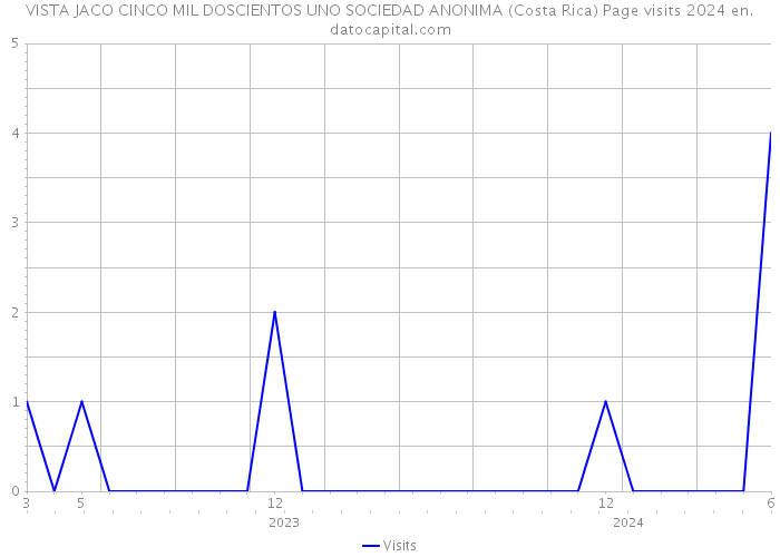 VISTA JACO CINCO MIL DOSCIENTOS UNO SOCIEDAD ANONIMA (Costa Rica) Page visits 2024 