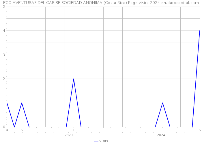 ECO AVENTURAS DEL CARIBE SOCIEDAD ANONIMA (Costa Rica) Page visits 2024 