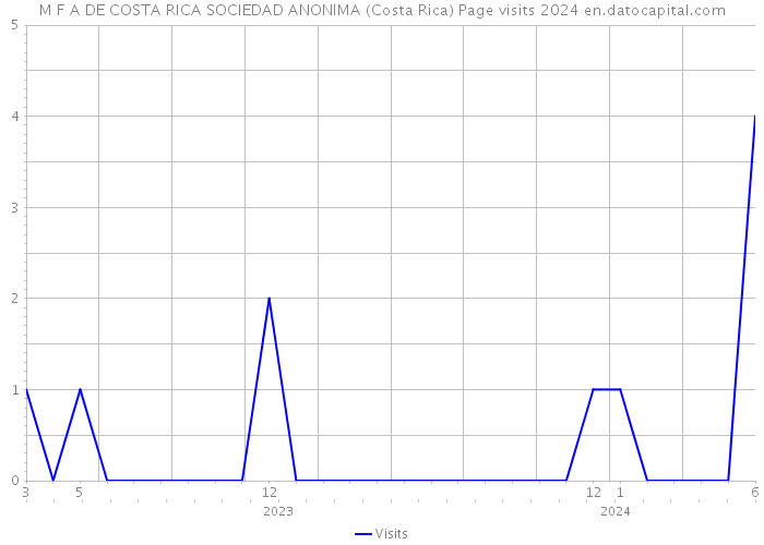 M F A DE COSTA RICA SOCIEDAD ANONIMA (Costa Rica) Page visits 2024 