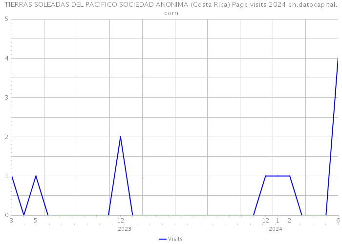 TIERRAS SOLEADAS DEL PACIFICO SOCIEDAD ANONIMA (Costa Rica) Page visits 2024 