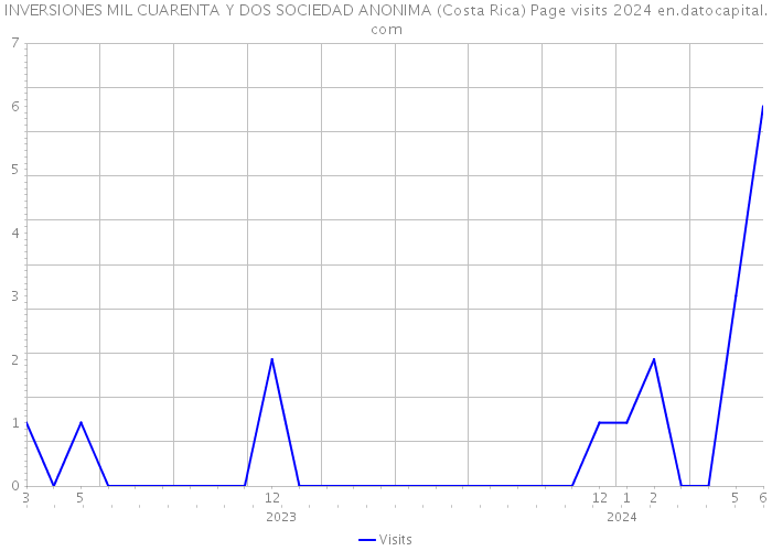 INVERSIONES MIL CUARENTA Y DOS SOCIEDAD ANONIMA (Costa Rica) Page visits 2024 