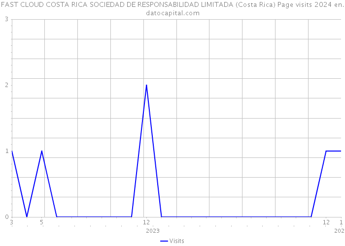 FAST CLOUD COSTA RICA SOCIEDAD DE RESPONSABILIDAD LIMITADA (Costa Rica) Page visits 2024 