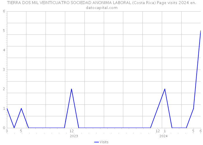 TIERRA DOS MIL VEINTICUATRO SOCIEDAD ANONIMA LABORAL (Costa Rica) Page visits 2024 