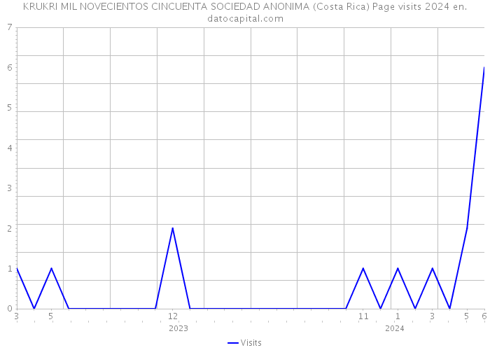 KRUKRI MIL NOVECIENTOS CINCUENTA SOCIEDAD ANONIMA (Costa Rica) Page visits 2024 