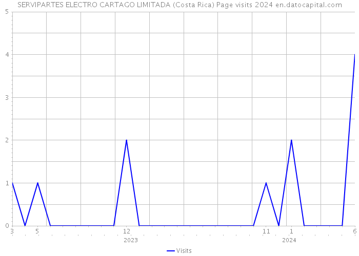 SERVIPARTES ELECTRO CARTAGO LIMITADA (Costa Rica) Page visits 2024 