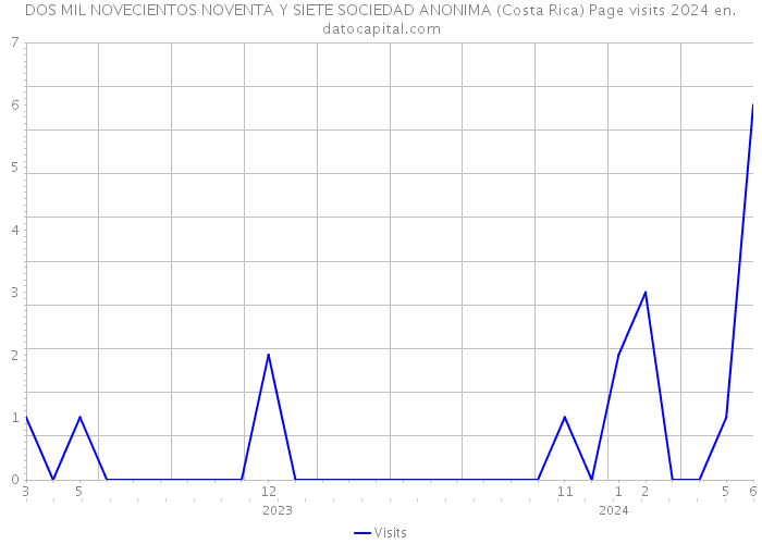 DOS MIL NOVECIENTOS NOVENTA Y SIETE SOCIEDAD ANONIMA (Costa Rica) Page visits 2024 