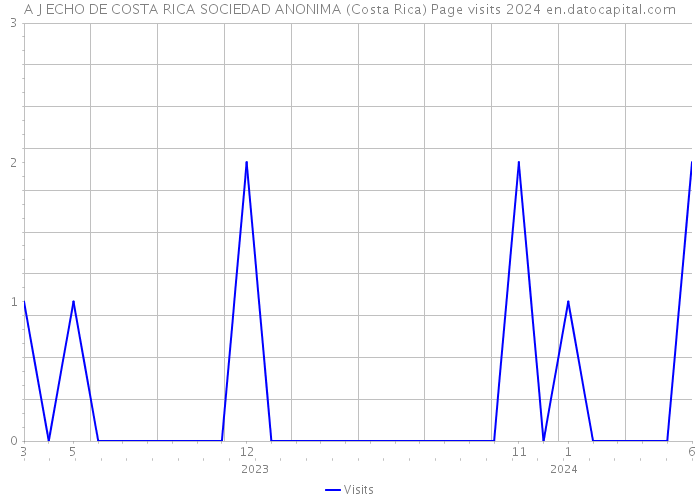 A J ECHO DE COSTA RICA SOCIEDAD ANONIMA (Costa Rica) Page visits 2024 