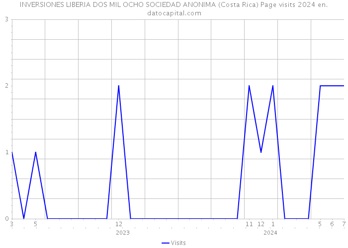 INVERSIONES LIBERIA DOS MIL OCHO SOCIEDAD ANONIMA (Costa Rica) Page visits 2024 