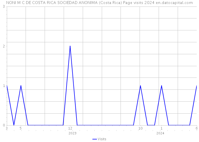 NONI M C DE COSTA RICA SOCIEDAD ANONIMA (Costa Rica) Page visits 2024 