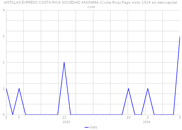 ANTILLAS EXPRESO COSTA RICA SOCIEDAD ANONIMA (Costa Rica) Page visits 2024 