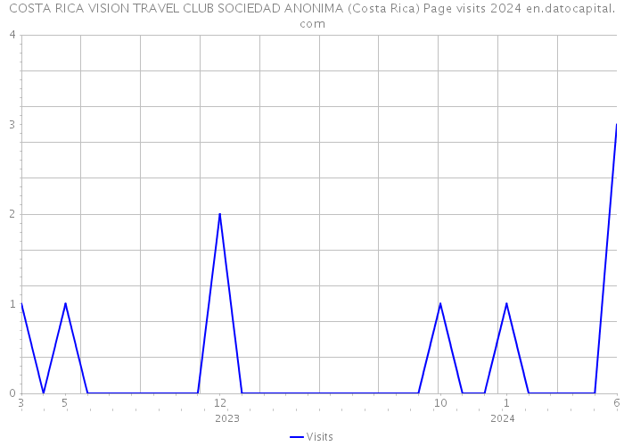 COSTA RICA VISION TRAVEL CLUB SOCIEDAD ANONIMA (Costa Rica) Page visits 2024 
