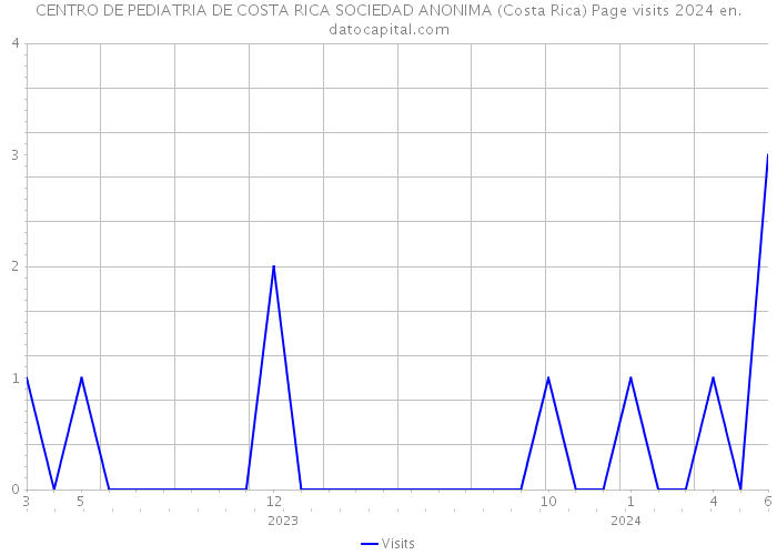 CENTRO DE PEDIATRIA DE COSTA RICA SOCIEDAD ANONIMA (Costa Rica) Page visits 2024 