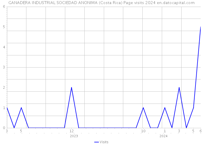 GANADERA INDUSTRIAL SOCIEDAD ANONIMA (Costa Rica) Page visits 2024 