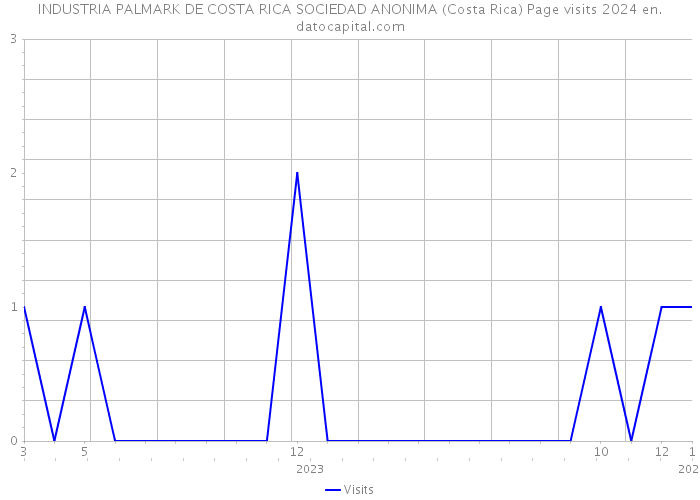 INDUSTRIA PALMARK DE COSTA RICA SOCIEDAD ANONIMA (Costa Rica) Page visits 2024 