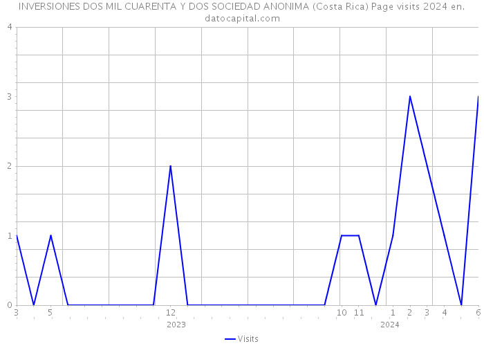 INVERSIONES DOS MIL CUARENTA Y DOS SOCIEDAD ANONIMA (Costa Rica) Page visits 2024 