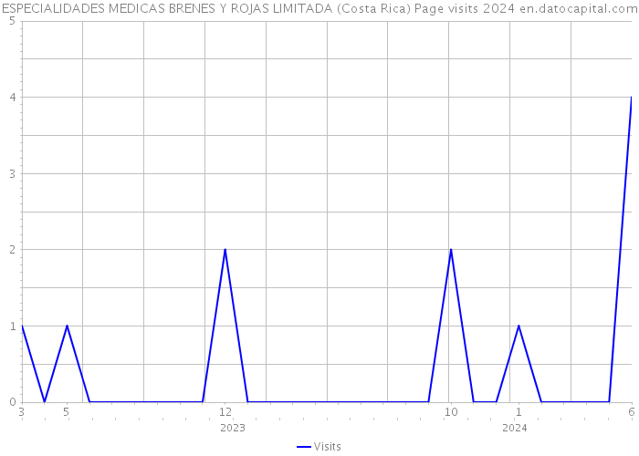 ESPECIALIDADES MEDICAS BRENES Y ROJAS LIMITADA (Costa Rica) Page visits 2024 