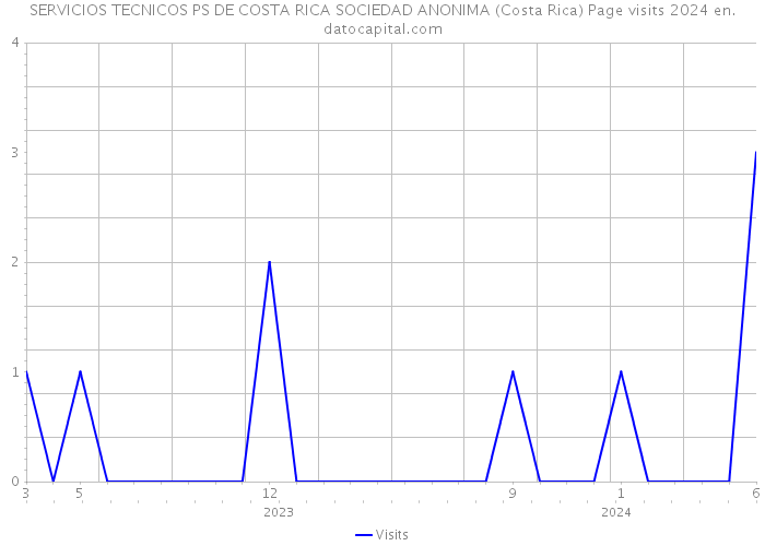 SERVICIOS TECNICOS PS DE COSTA RICA SOCIEDAD ANONIMA (Costa Rica) Page visits 2024 