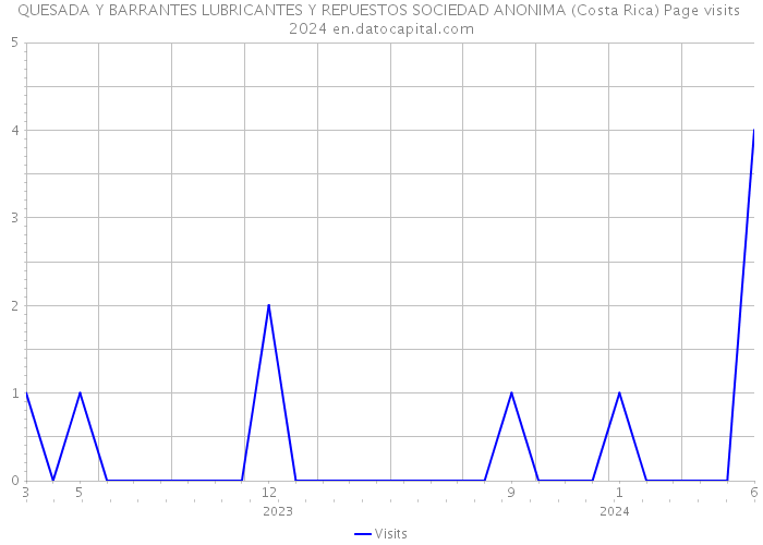 QUESADA Y BARRANTES LUBRICANTES Y REPUESTOS SOCIEDAD ANONIMA (Costa Rica) Page visits 2024 