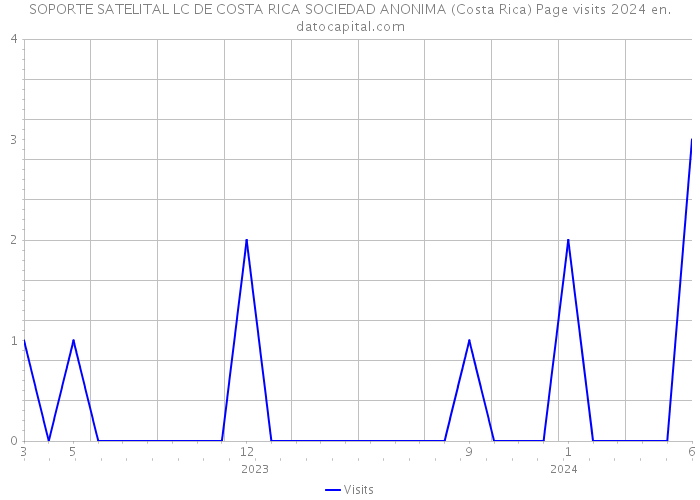 SOPORTE SATELITAL LC DE COSTA RICA SOCIEDAD ANONIMA (Costa Rica) Page visits 2024 