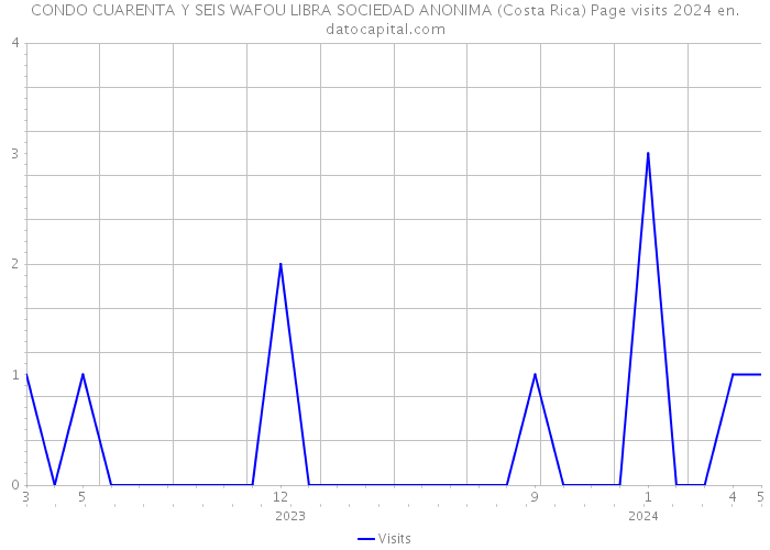 CONDO CUARENTA Y SEIS WAFOU LIBRA SOCIEDAD ANONIMA (Costa Rica) Page visits 2024 