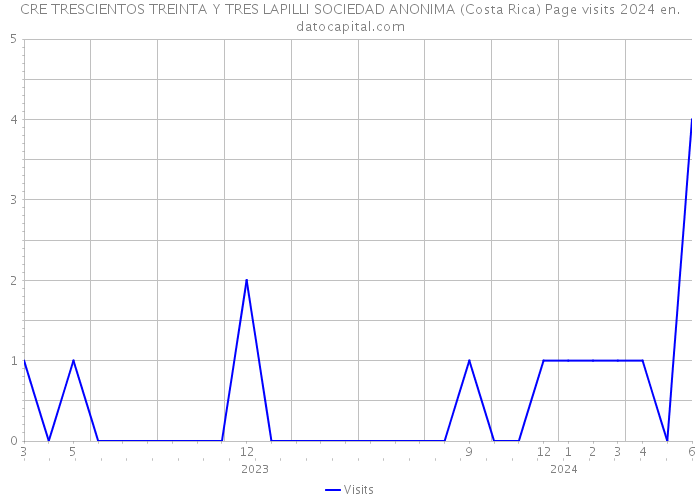 CRE TRESCIENTOS TREINTA Y TRES LAPILLI SOCIEDAD ANONIMA (Costa Rica) Page visits 2024 