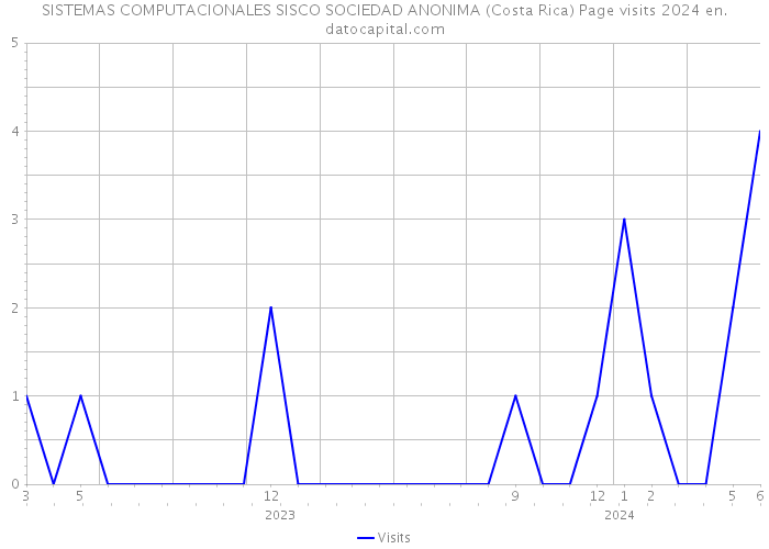 SISTEMAS COMPUTACIONALES SISCO SOCIEDAD ANONIMA (Costa Rica) Page visits 2024 