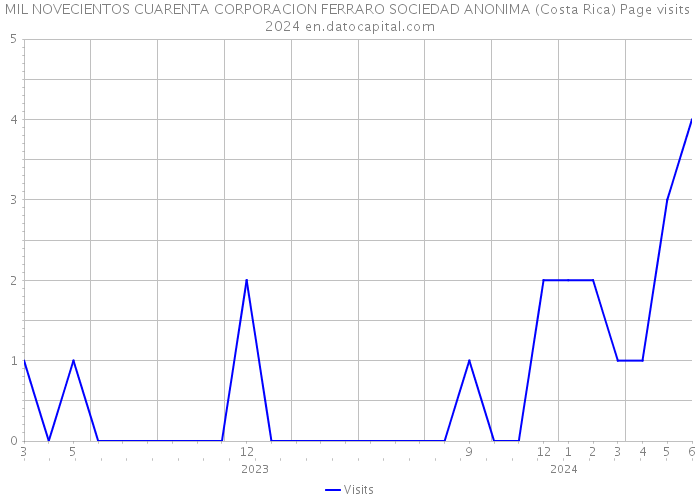 MIL NOVECIENTOS CUARENTA CORPORACION FERRARO SOCIEDAD ANONIMA (Costa Rica) Page visits 2024 