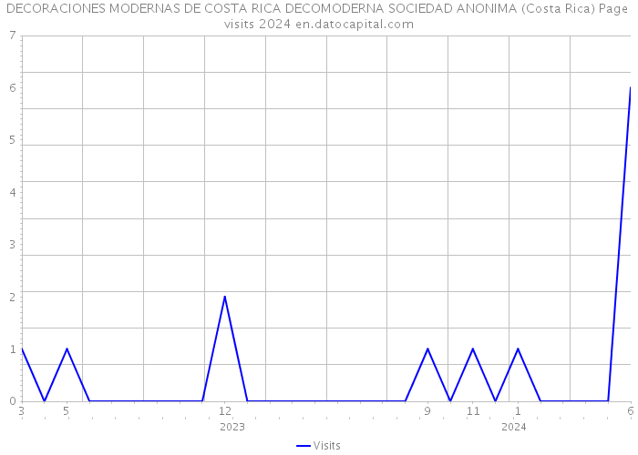 DECORACIONES MODERNAS DE COSTA RICA DECOMODERNA SOCIEDAD ANONIMA (Costa Rica) Page visits 2024 