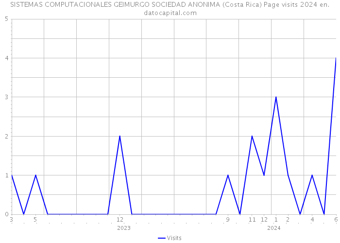 SISTEMAS COMPUTACIONALES GEIMURGO SOCIEDAD ANONIMA (Costa Rica) Page visits 2024 