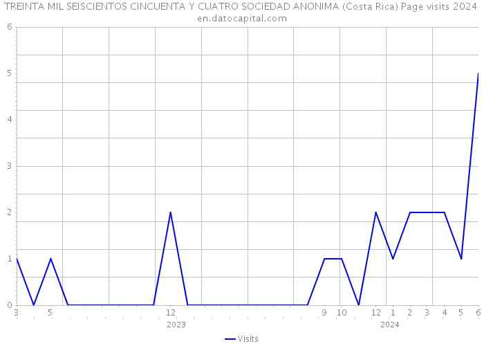 TREINTA MIL SEISCIENTOS CINCUENTA Y CUATRO SOCIEDAD ANONIMA (Costa Rica) Page visits 2024 