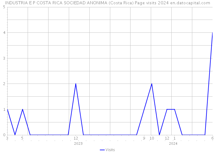 INDUSTRIA E P COSTA RICA SOCIEDAD ANONIMA (Costa Rica) Page visits 2024 
