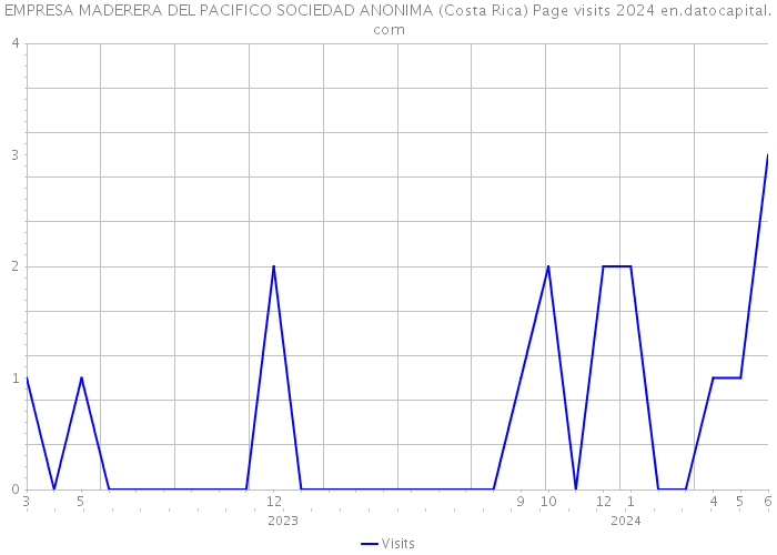 EMPRESA MADERERA DEL PACIFICO SOCIEDAD ANONIMA (Costa Rica) Page visits 2024 