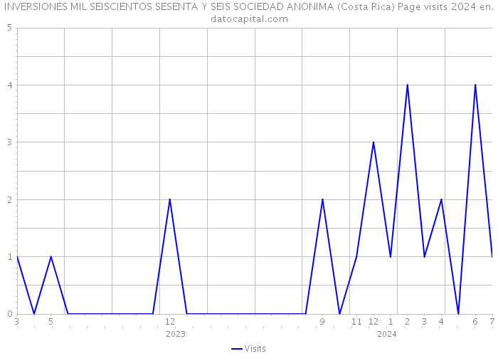 INVERSIONES MIL SEISCIENTOS SESENTA Y SEIS SOCIEDAD ANONIMA (Costa Rica) Page visits 2024 
