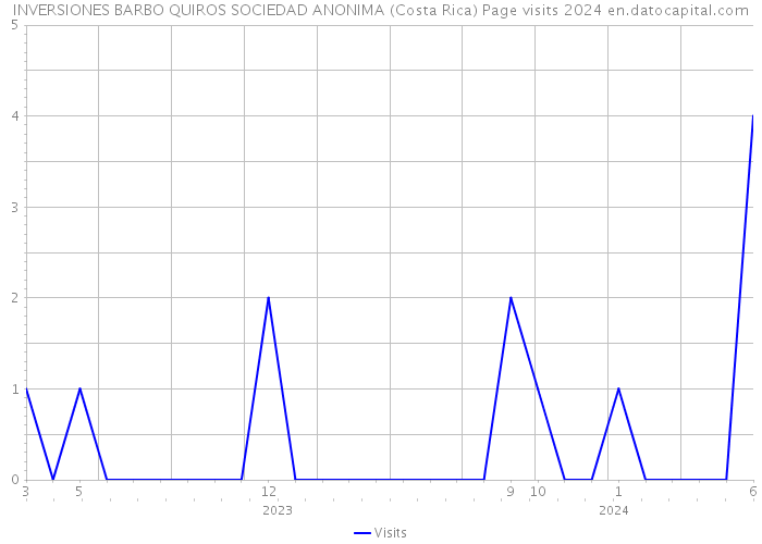 INVERSIONES BARBO QUIROS SOCIEDAD ANONIMA (Costa Rica) Page visits 2024 