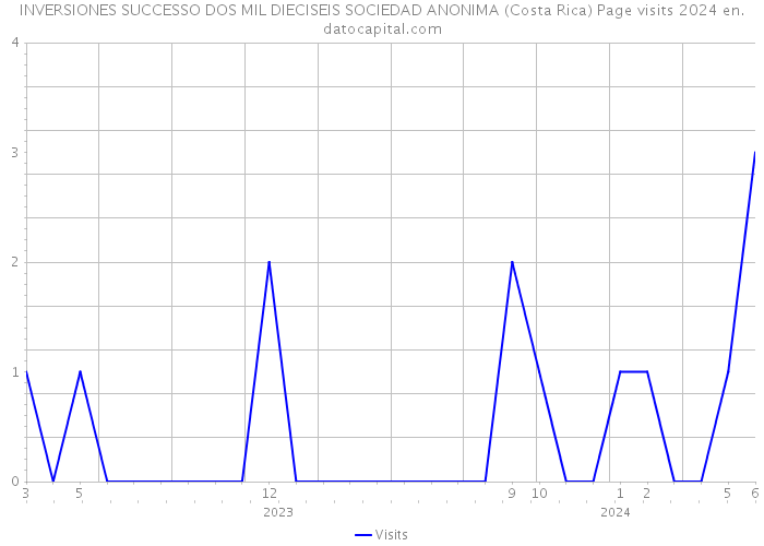 INVERSIONES SUCCESSO DOS MIL DIECISEIS SOCIEDAD ANONIMA (Costa Rica) Page visits 2024 