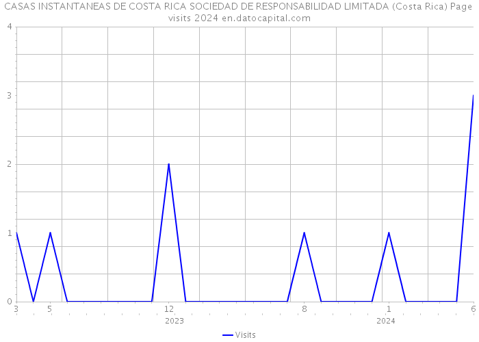CASAS INSTANTANEAS DE COSTA RICA SOCIEDAD DE RESPONSABILIDAD LIMITADA (Costa Rica) Page visits 2024 