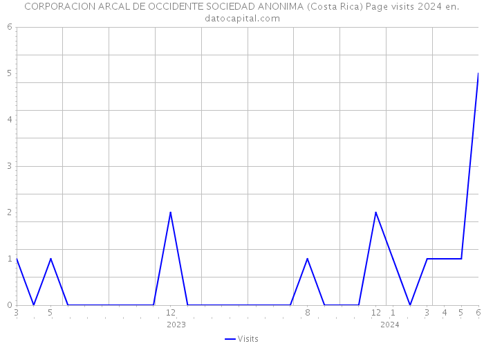 CORPORACION ARCAL DE OCCIDENTE SOCIEDAD ANONIMA (Costa Rica) Page visits 2024 