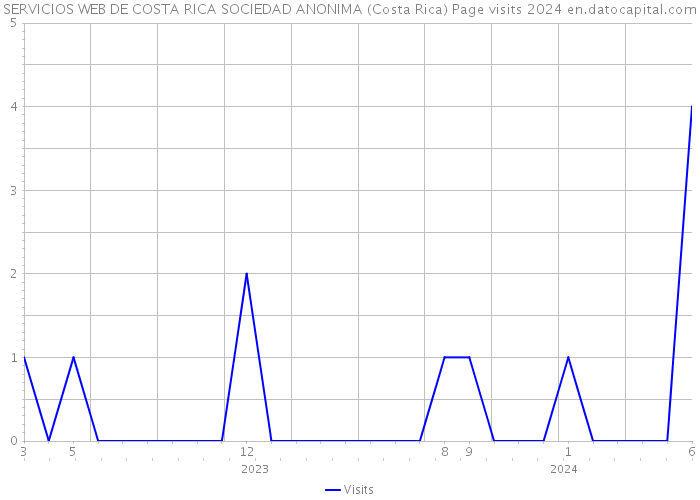 SERVICIOS WEB DE COSTA RICA SOCIEDAD ANONIMA (Costa Rica) Page visits 2024 