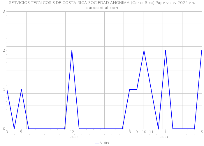SERVICIOS TECNICOS S DE COSTA RICA SOCIEDAD ANONIMA (Costa Rica) Page visits 2024 