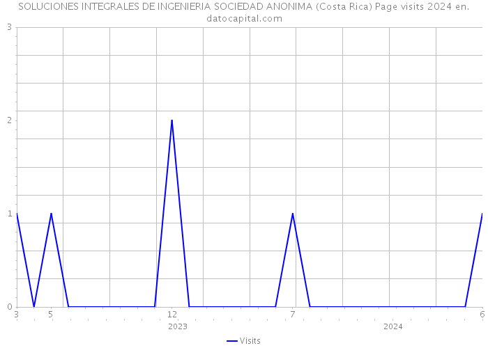 SOLUCIONES INTEGRALES DE INGENIERIA SOCIEDAD ANONIMA (Costa Rica) Page visits 2024 