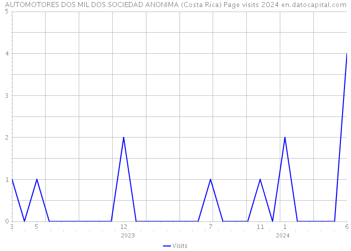 AUTOMOTORES DOS MIL DOS SOCIEDAD ANONIMA (Costa Rica) Page visits 2024 