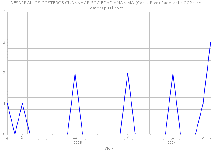 DESARROLLOS COSTEROS GUANAMAR SOCIEDAD ANONIMA (Costa Rica) Page visits 2024 