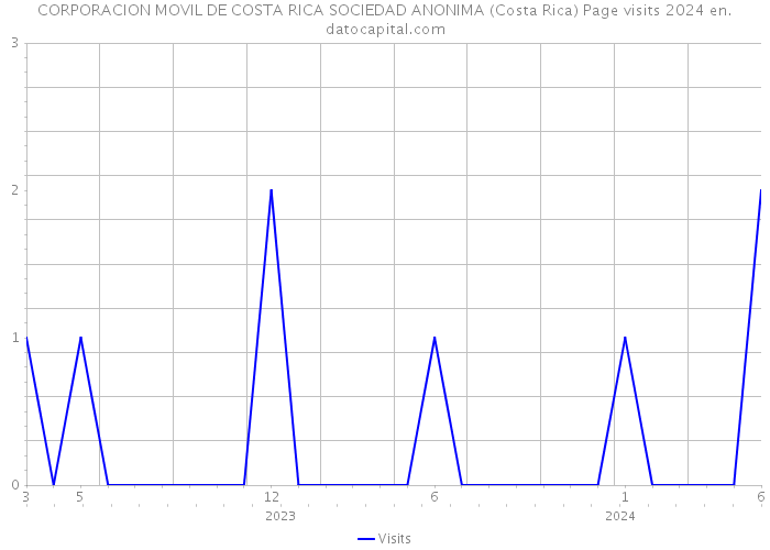 CORPORACION MOVIL DE COSTA RICA SOCIEDAD ANONIMA (Costa Rica) Page visits 2024 