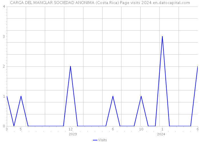 CARGA DEL MANGLAR SOCIEDAD ANONIMA (Costa Rica) Page visits 2024 