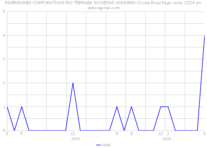 INVERSIONES CORPORATIVAS RIO TERRABA SOCIEDAD ANONIMA (Costa Rica) Page visits 2024 