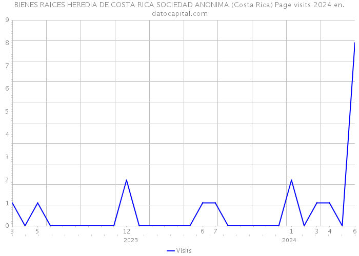 BIENES RAICES HEREDIA DE COSTA RICA SOCIEDAD ANONIMA (Costa Rica) Page visits 2024 