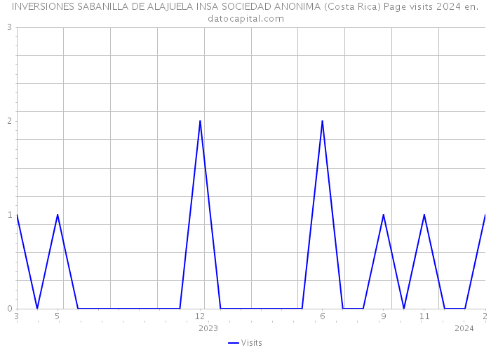 INVERSIONES SABANILLA DE ALAJUELA INSA SOCIEDAD ANONIMA (Costa Rica) Page visits 2024 