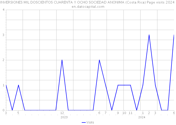 INVERSIONES MIL DOSCIENTOS CUARENTA Y OCHO SOCIEDAD ANONIMA (Costa Rica) Page visits 2024 