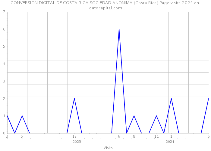 CONVERSION DIGITAL DE COSTA RICA SOCIEDAD ANONIMA (Costa Rica) Page visits 2024 