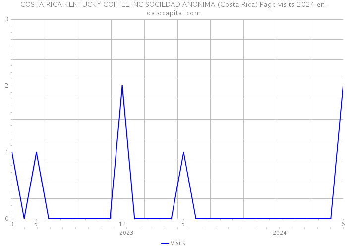 COSTA RICA KENTUCKY COFFEE INC SOCIEDAD ANONIMA (Costa Rica) Page visits 2024 